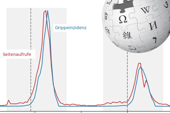 Kann Wikipedia die Grippezahlen voraussagen?