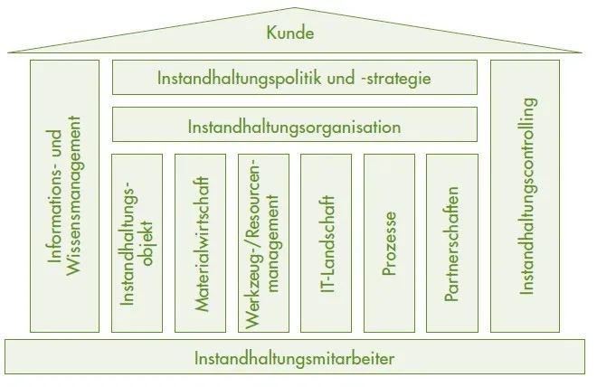 DIN 31051 Wartung von Maschinen