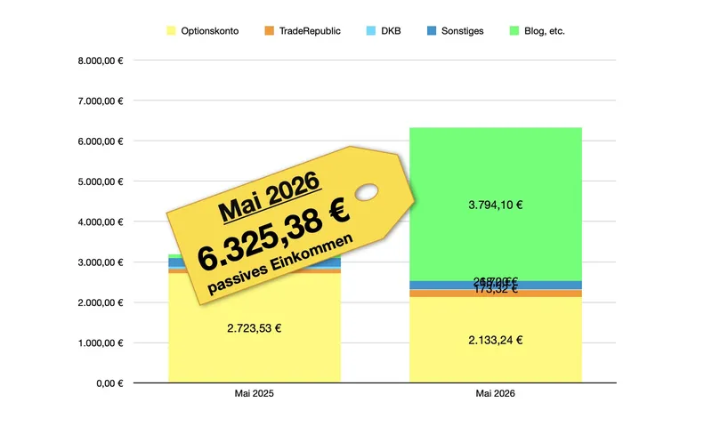 6.325 € passives Einkommen – Monatsbericht Mai 2026