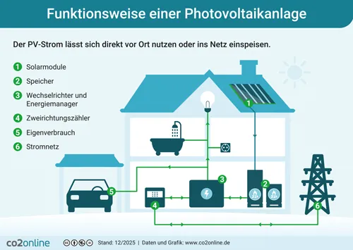 Photovoltaikanlage sollte regelmäßig kontrolliert werden