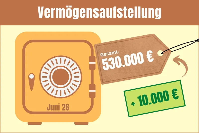+ 10.000 € – Vermögensaufstellung Juni 2026
