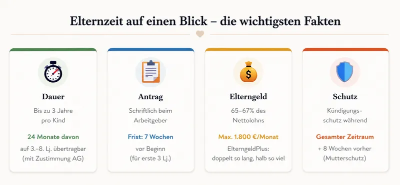 Elternzeit planen