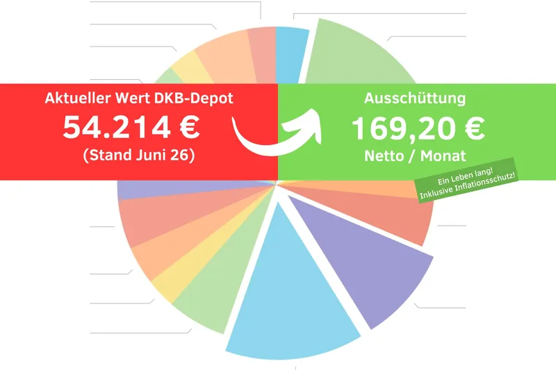 Aufteilung DKB-Depot – Juni 2026