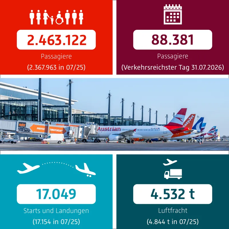 BER im Ferienhoch: 2,46 Millionen Passagiere im Juli — was das für dich bedeutet