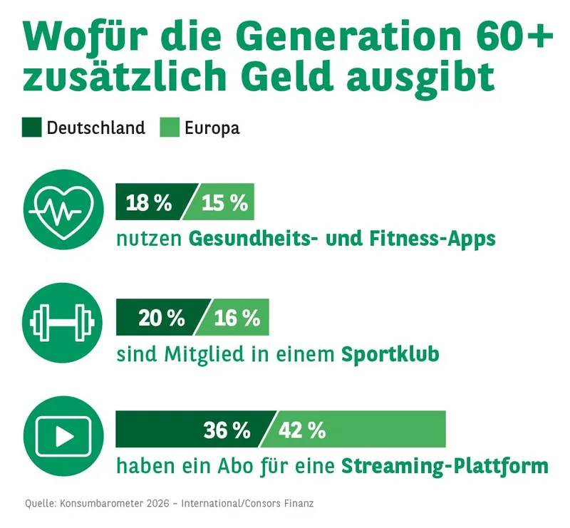 Sport, Gesundheit, Streaming-Abo? Einkaufszettel der Generation 60+