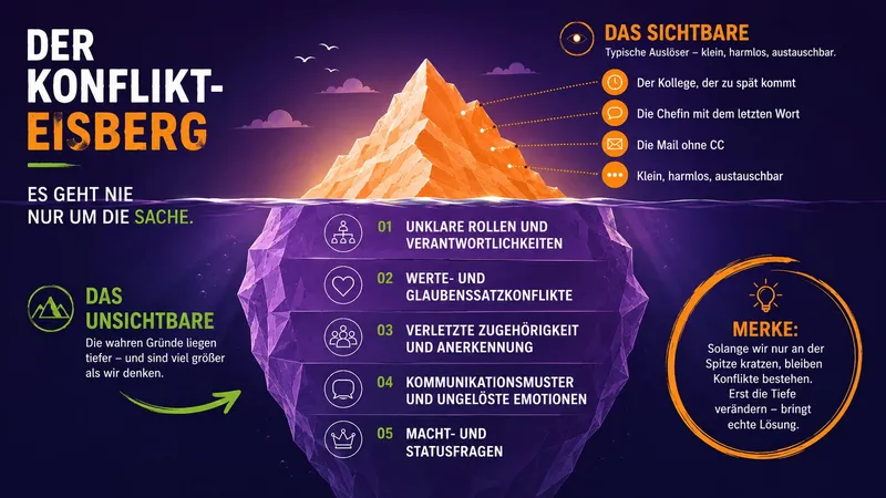 Konflikte lösen mit NLP: 5 Techniken für den Büroalltag (und der wahre Grund, warum sie wiederkehren)