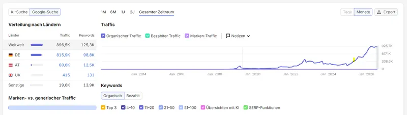 KI-Content mit echtem Mehrwert erstellen: So steigern Sie die SEO-Sichtbarkeit Ihrer Website