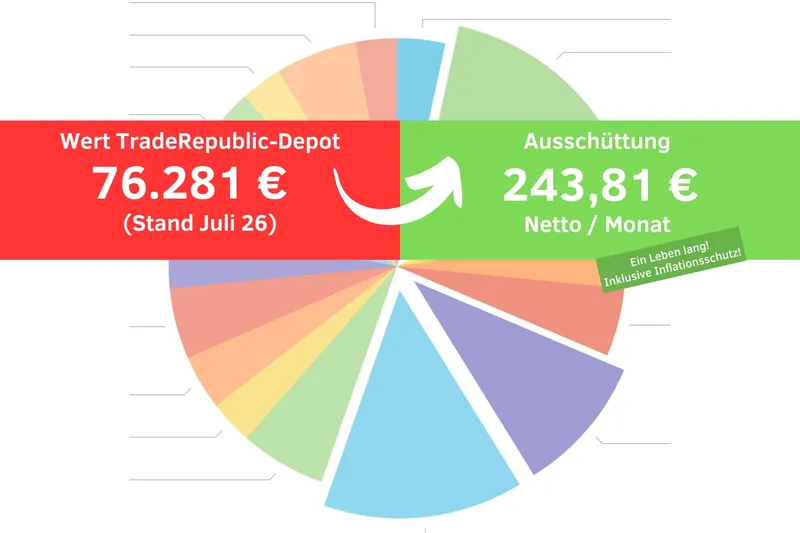 Aufteilung TradeRepublic-Depot – Juli 2026