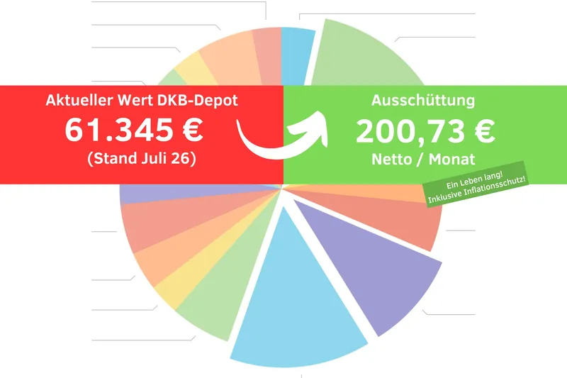 Aufteilung DKB-Depot – Juli 2026
