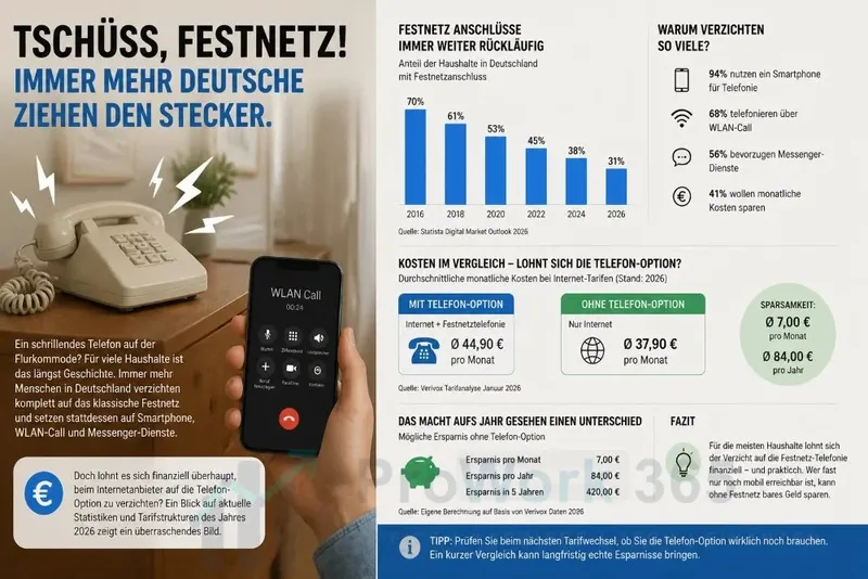 Tschüss, Festnetz! Immer mehr Deutsche ziehen den Stecker