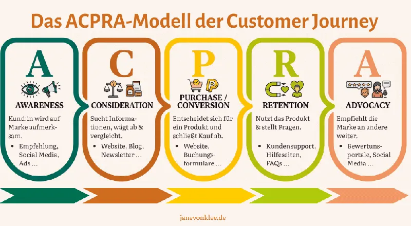So nutzt Du die Kundenreise für Dein Marketing (und was ein Shuttle-Bus damit zu tun hat)