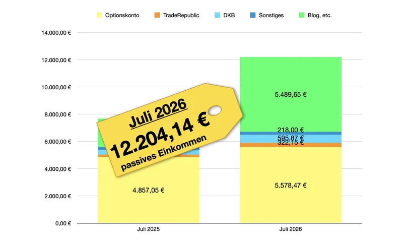 12.204 € passives Einkommen – Monatsbericht Juli 2026