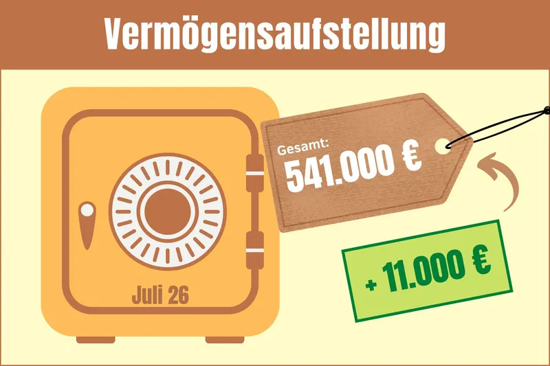+ 11.000 € – Vermögensaufstellung Juli 2026