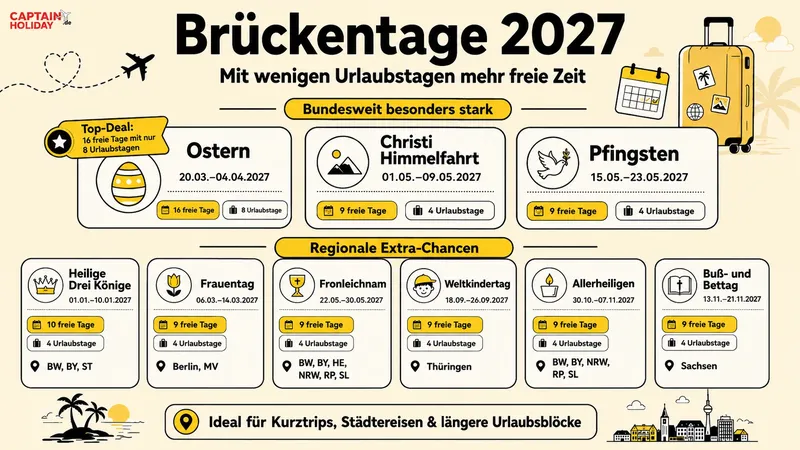 Brückentage 2027: Mit wenigen Urlaubstagen mehr freie Zeit sichern