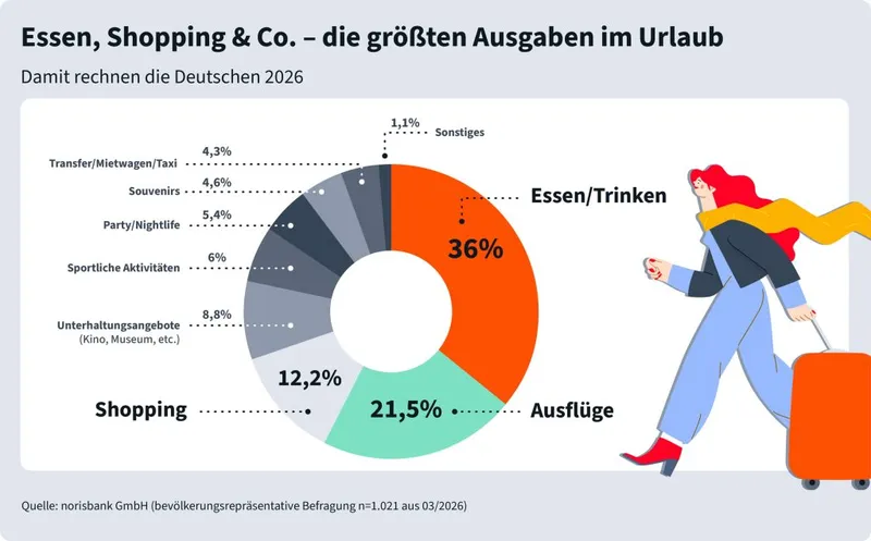 Urlaubsausgaben 2026: Dafür planen Deutsche im Urlaub das meiste Geld ein