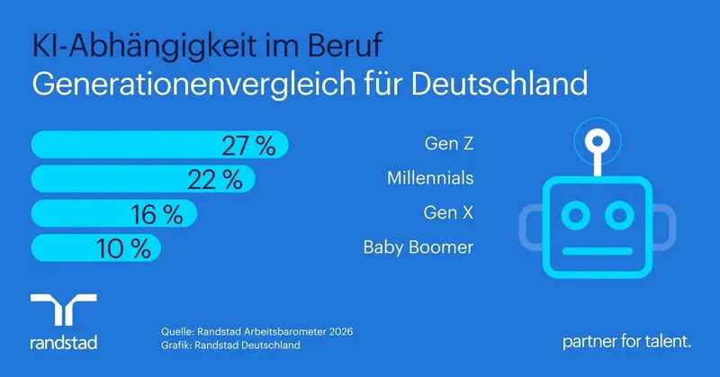 Jeder vierte Beschäftigte der Gen Z ist im Job auf KI angewiesen