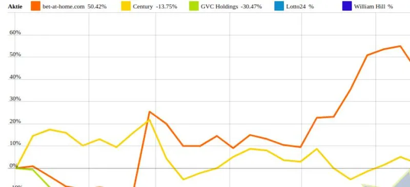 GVC Holdings und William Hill vs. Century und bet-at-home.com – kommentierter KW 36 Peer Group Watch Gaming