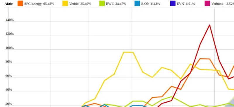 Ballard Power Systems und Verbund vs. Verbio und E.ON  – kommentierter KW 36 Peer Group Watch Energie