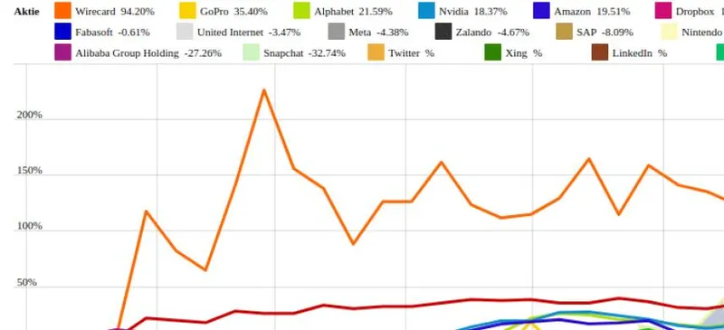 GoPro und Meta vs. Pinterest und Fabasoft – kommentierter KW 36 Peer Group Watch Computer, Software & Internet