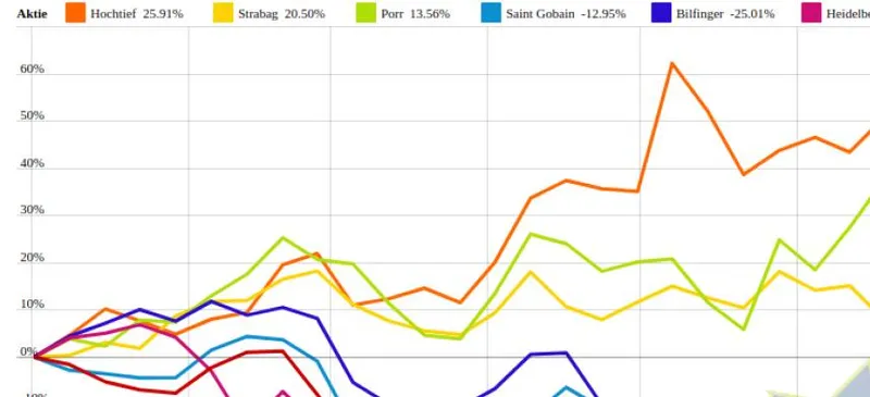 Hochtief und HeidelbergCement vs. Saint Gobain und Porr – kommentierter KW 36 Peer Group Watch Bau & Baustoffe