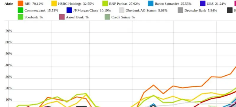 Commerzbank und HSBC Holdings vs. Sberbank und American Express – kommentierter KW 36 Peer Group Watch Banken