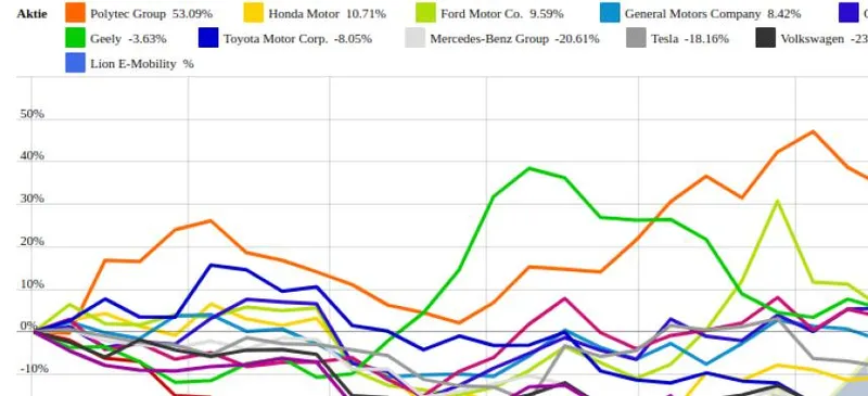 Ford Motor Co. und Volkswagen vs. Leoni und Lion E-Mobility – kommentierter KW 36 Peer Group Watch Auto, Motor und Zulieferer