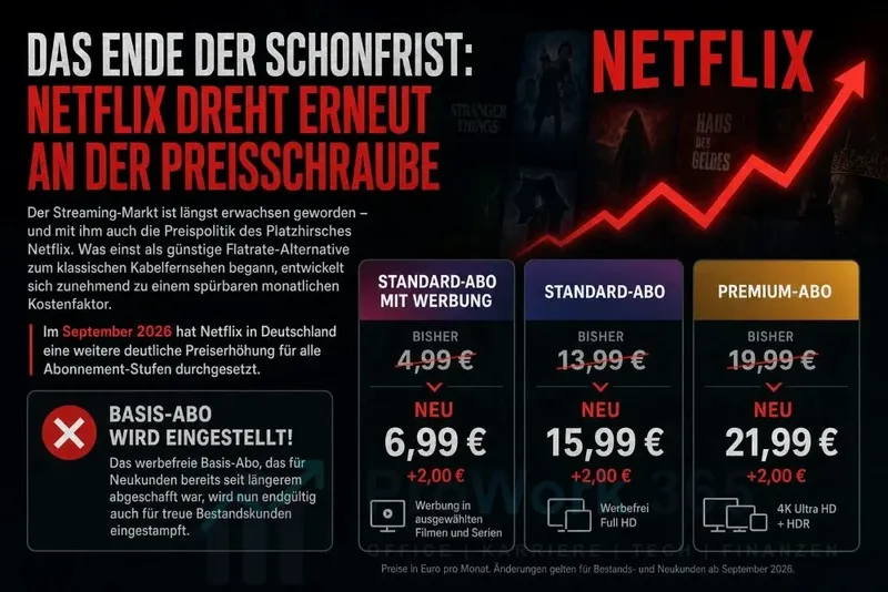 Das Ende der Schonfrist: Netflix dreht erneut an der Preisschraube
