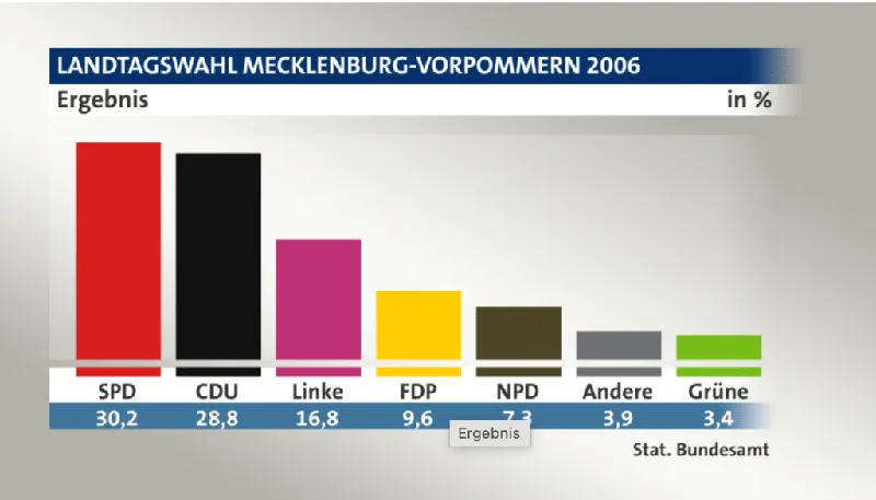 Vor 20 Jahren – Wahlen in Mecklenburg-Vorpommern