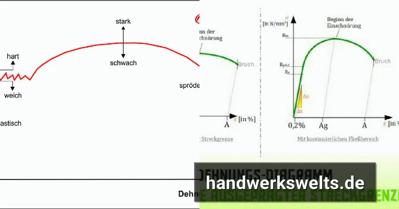 Dehnungs Spannungs Diagramm: Grundlagen, Kenngrößen und praktische Anwendung