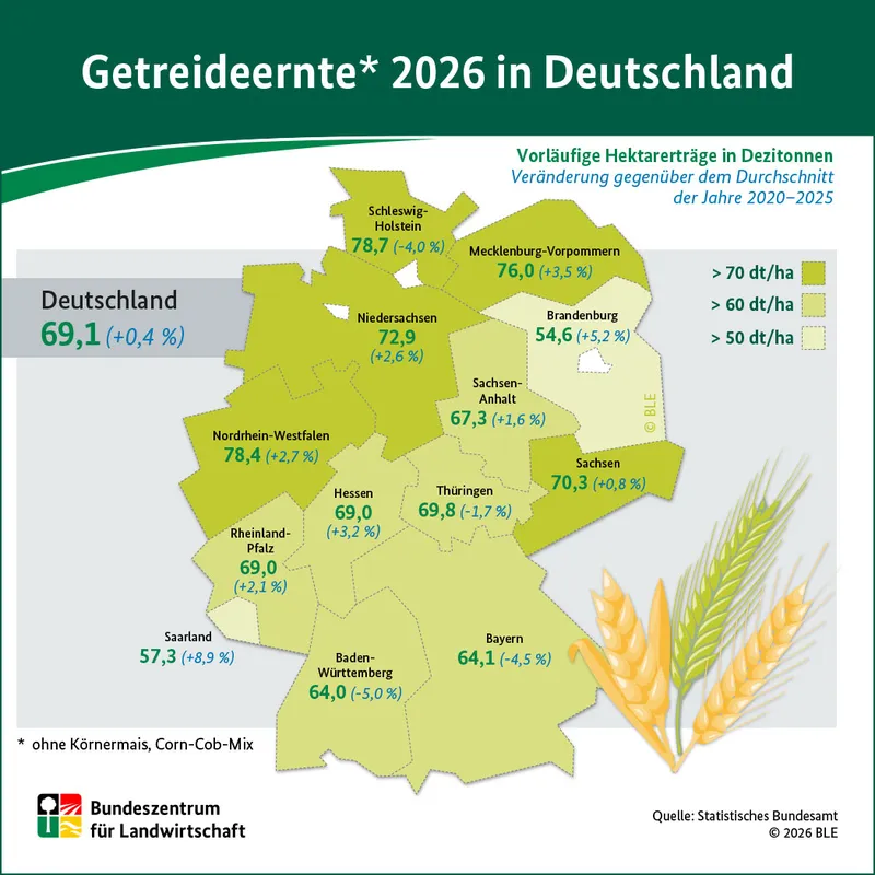 Getreideernte 2026 in Deutschland