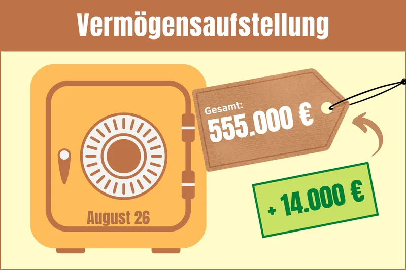+ 14.000 € – Vermögensaufstellung August 2026