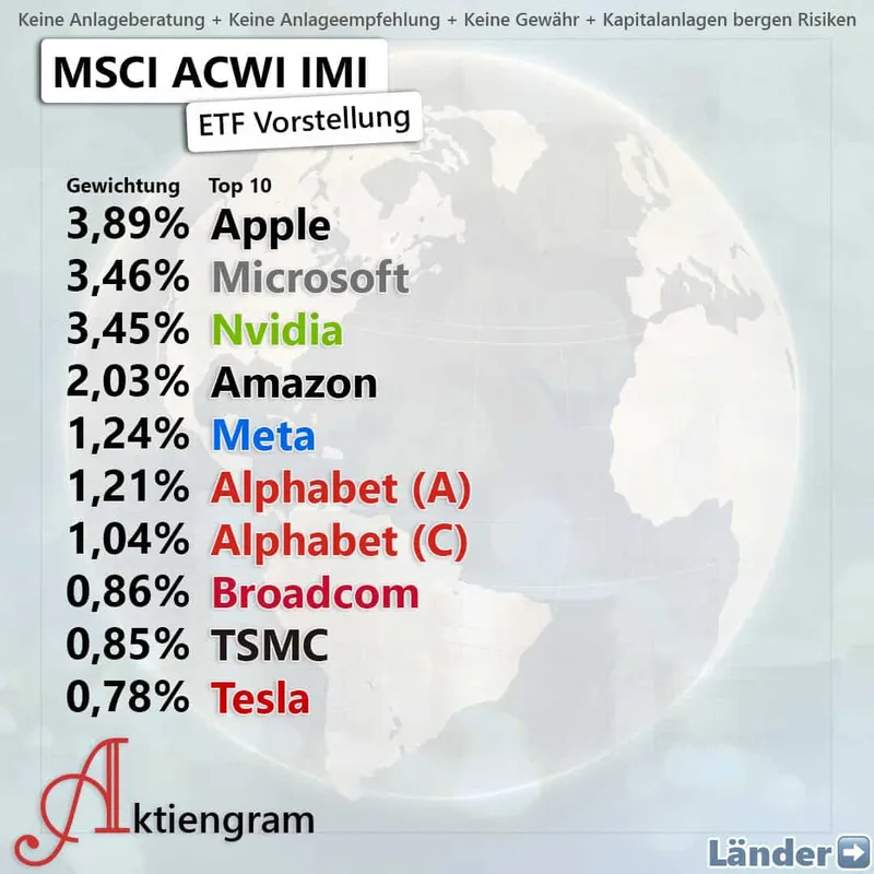 MSCI ACWI IMI: Der ganze Weltmarkt in einem ETF (1-ETF-Strategie)
