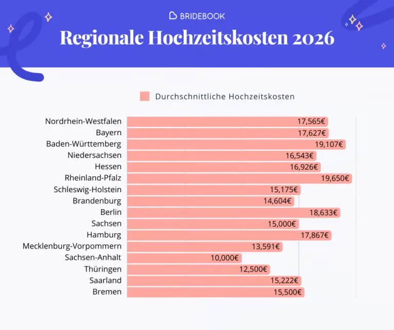 Hochzeitskosten 2026: Wie viel wird in Hamburg ausgegeben?